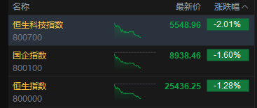港股午后进一步下挫 科指跌超2% 华虹半导体跌超5%  第2张