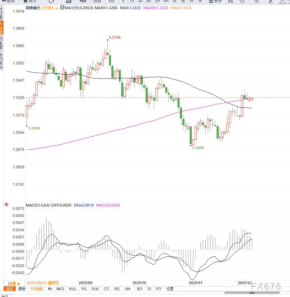 英镑兑美元稳守1.33上方，市场静待美联储与英国央行双重决议落地  第2张