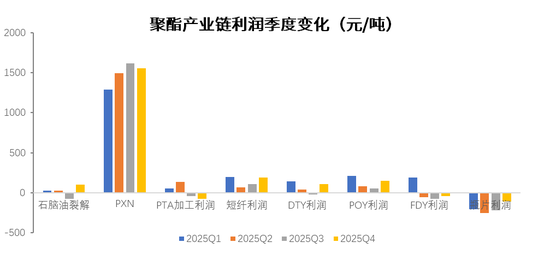 【PX-PTA-MEG年报】投产尾声,曙光已现 第6张 【PX-PTA-MEG年报】投产尾声,曙光已现 第6张