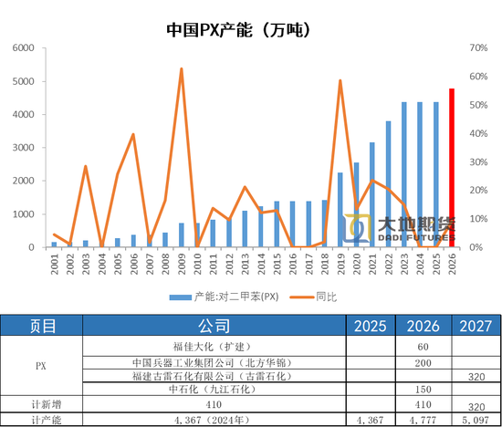 【PX-PTA-MEG年报】投产尾声,曙光已现 第24张 【PX-PTA-MEG年报】投产尾声,曙光已现 第24张