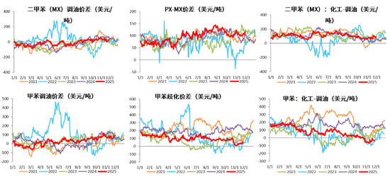 【PX-PTA-MEG年报】投产尾声,曙光已现 第28张 【PX-PTA-MEG年报】投产尾声,曙光已现 第28张
