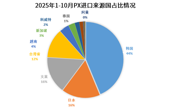 【PX-PTA-MEG年报】投产尾声,曙光已现 第37张 【PX-PTA-MEG年报】投产尾声,曙光已现 第37张