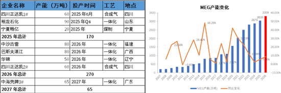 【PX-PTA-MEG年报】投产尾声,曙光已现 第45张 【PX-PTA-MEG年报】投产尾声,曙光已现 第45张