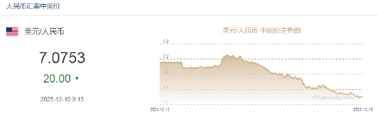 人民币兑美元中间价报7.0753，上调20点  第2张