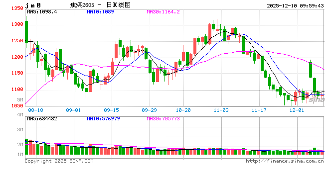黑色建材（煤焦）专题：炼焦煤1-10月进口分析及全年展望  第2张