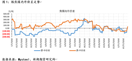 黑色建材（煤焦）专题：炼焦煤1-10月进口分析及全年展望  第3张