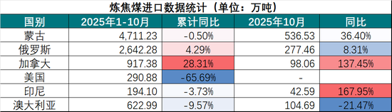 黑色建材（煤焦）专题：炼焦煤1-10月进口分析及全年展望  第6张