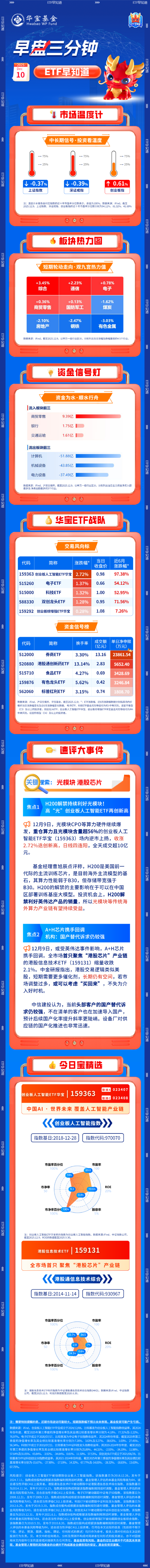 【早盘三分钟】12月10日ETF早知道  第1张