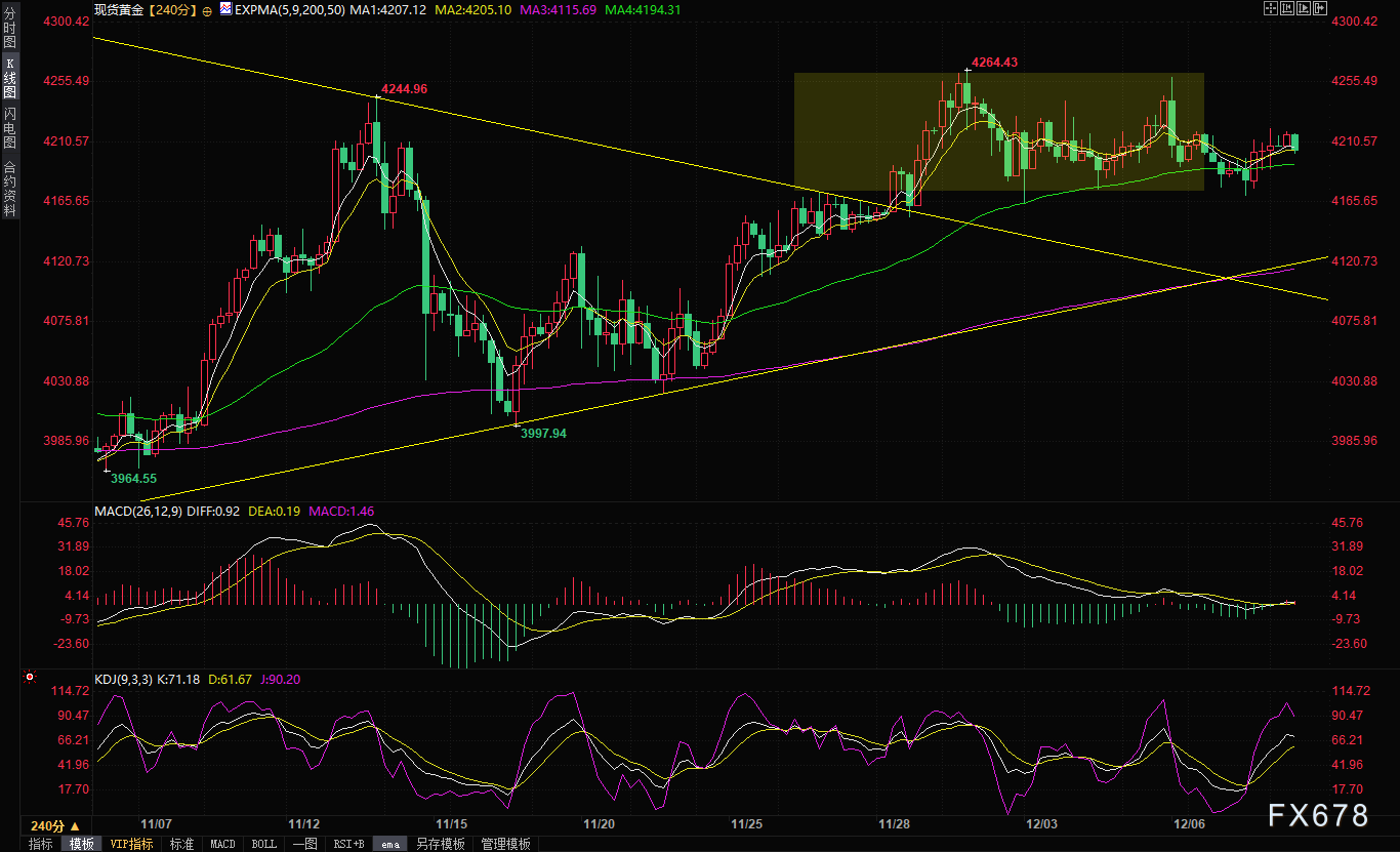 金价守在4200美元上方,市场屏息以待美联储决议“鹰鸽”定调 第1张 金价守在4200美元上方,市场屏息以待美联储决议“鹰鸽”定调 第1张