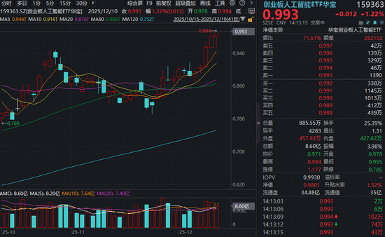 翻倍基再创新高!创业板人工智能ETF(159363)逆转翻红超1%!光模块龙头新易盛午后直线涨超4% 第1张 翻倍基再创新高!创业板人工智能ETF(159363)逆转翻红超1%!光模块龙头新易盛午后直线涨超4% 第1张