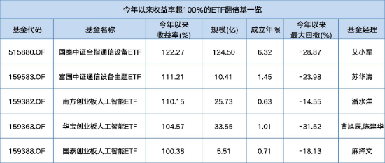 盘点年内翻倍ETF：华宝创业板人工智能ETF规模超33亿，年内涨105%，重仓股覆盖算力至终端产业链  第1张