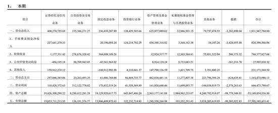 鸿达兴业案再起波澜!第一创业投行子公司收1700万罚单 第6张 鸿达兴业案再起波澜!第一创业投行子公司收1700万罚单 第6张