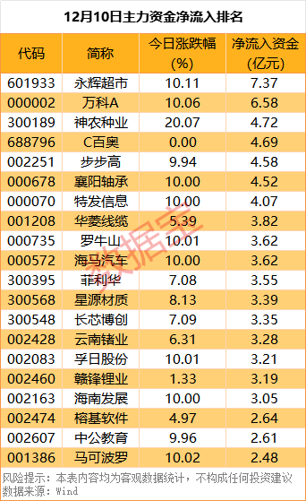 尾盘资金抢筹5股超亿元  第1张