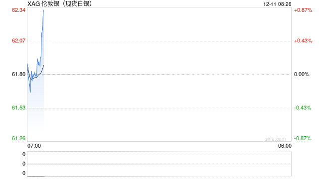 凌晨降息“靴子”落地，特朗普：幅度太小！鲍威尔重磅发声！白银再创新高  第2张