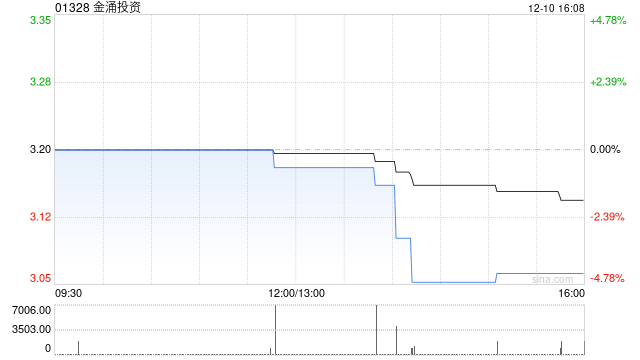 金涌投资赎回506万股TechStar股份 总赎回价5692.5万港元  第1张