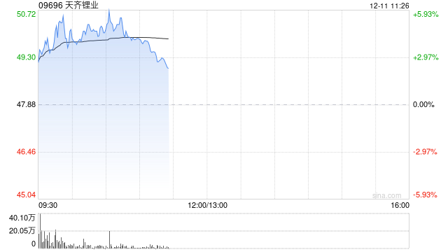 港股锂电池股集体拉升 天齐锂业涨超4% 机构看好锂电新一轮上行周期启动  第1张