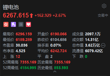 港股锂电池股集体拉升 天齐锂业涨超4% 机构看好锂电新一轮上行周期启动  第2张