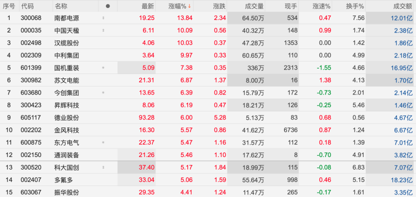 开盘强势拉升!这一板块多股涨停! 第1张 开盘强势拉升!这一板块多股涨停! 第1张