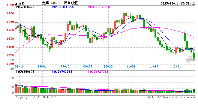 收评|国内期货主力合约涨跌不一 焦煤跌超4% 第2张 收评|国内期货主力合约涨跌不一 焦煤跌超4% 第2张