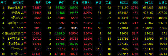 收评|国内期货主力合约涨跌不一 焦煤跌超4% 第3张 收评|国内期货主力合约涨跌不一 焦煤跌超4% 第3张