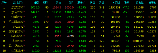 收评|国内期货主力合约涨跌不一 焦煤跌超4% 第4张 收评|国内期货主力合约涨跌不一 焦煤跌超4% 第4张