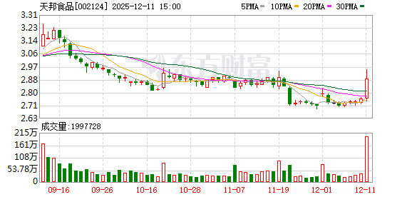 天邦食品：公司综合考虑市场行情及自身情况灵活调整生产经营策略  第1张