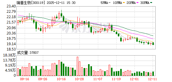 瑞普生物：截至2025年12月10日公司股东总户数约2.5万户  第1张