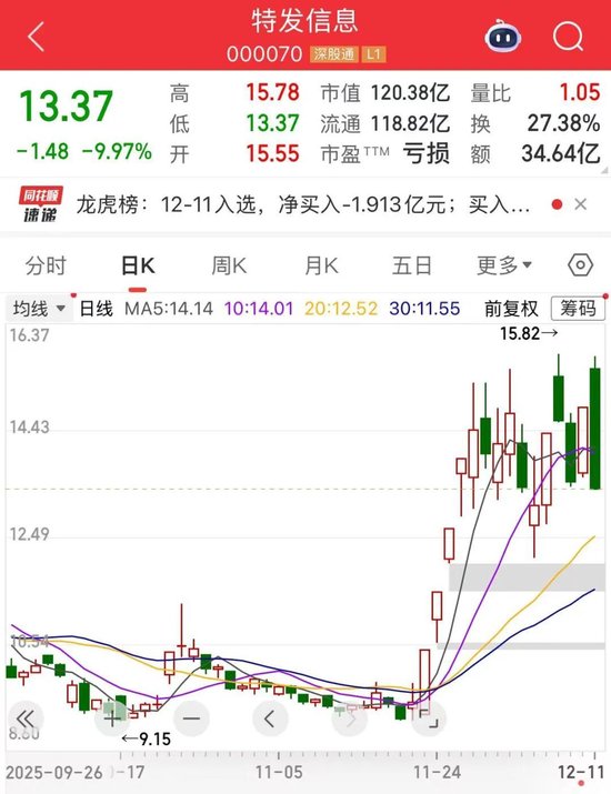 翻倍牛股特发信息,遭合同诈骗!超1.7亿元待追缴 第1张 翻倍牛股特发信息,遭合同诈骗!超1.7亿元待追缴 第1张