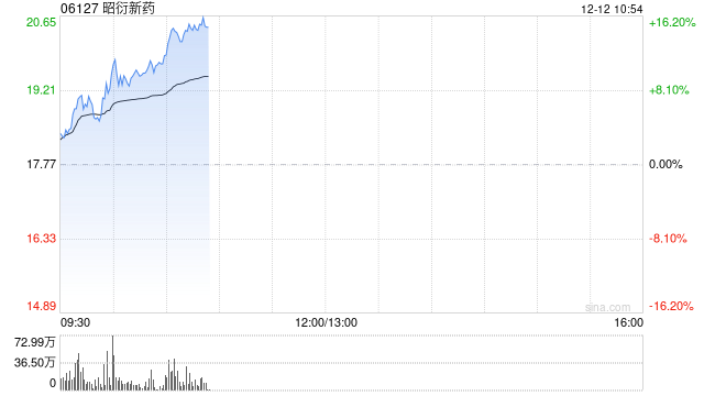 昭衍新药早盘涨逾11% 实验猴价格递增侧面印证CRO行业订单回暖 第1张 昭衍新药早盘涨逾11% 实验猴价格递增侧面印证CRO行业订单回暖 第1张