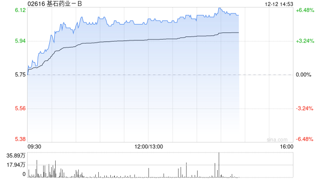 基石药业-B午前涨逾5% 普拉替尼获纳入国家医保目录 第1张 基石药业-B午前涨逾5% 普拉替尼获纳入国家医保目录 第1张