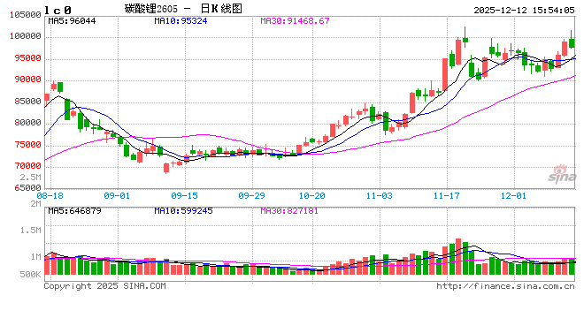 广期所：关于修改《广州期货交易所碳酸锂期货、期权业务细则》的通知  第2张