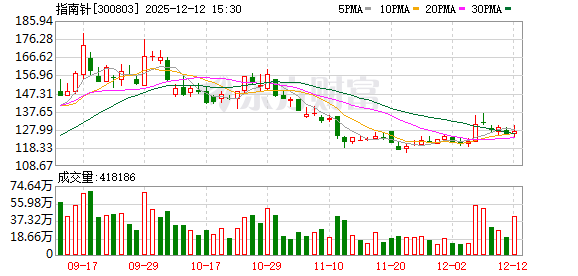 指南针发生2笔大宗交易 合计成交2348.74万元 第1张 指南针发生2笔大宗交易 合计成交2348.74万元 第1张