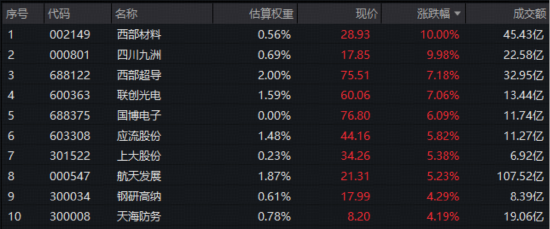 涨停，新高！国防军工板块牛股扎堆，512810连涨三周！  第1张