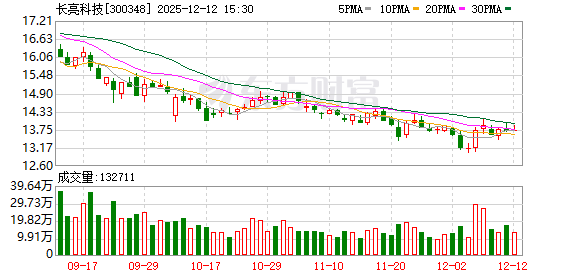 长亮科技:拟回购注销限制性股票3200股 第1张 长亮科技:拟回购注销限制性股票3200股 第1张