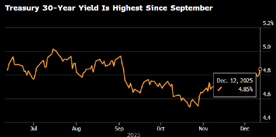 30年期美债收益率升至9月以来最高 几名美联储官员提及通胀担忧  第1张