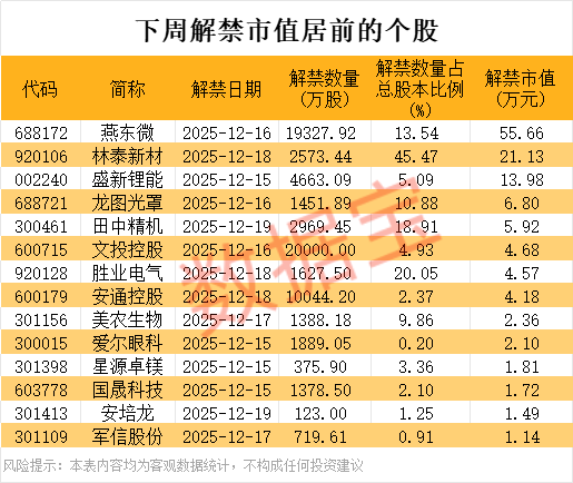 锂电大消息,出口政策调整,概念股曝光!下周解禁市值超130亿元,这3股压力大 第2张 锂电大消息,出口政策调整,概念股曝光!下周解禁市值超130亿元,这3股压力大 第2张