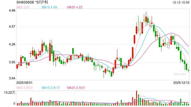 *ST沪科被证监会立案 第1张 *ST沪科被证监会立案 第1张