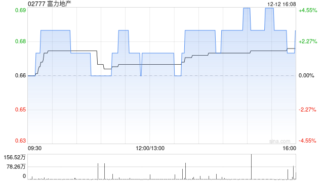 富力地产前11个月总销售收入约127亿元 同比增长24.63%  第1张
