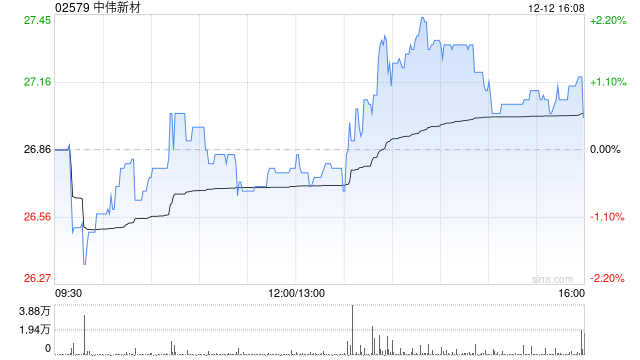 中伟新材:稳定价格行动、稳定价格期结束及超额配股权失效 第1张 中伟新材:稳定价格行动、稳定价格期结束及超额配股权失效 第1张
