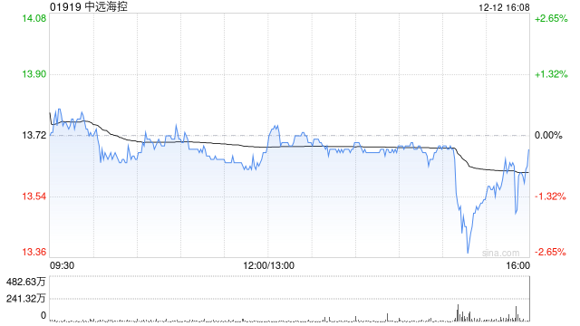 中远海控于12月12日斥资6086.05万港元回购446.1万股  第1张