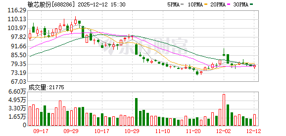 敏芯股份:董事梅嘉欣拟减持不超22万股 第1张 敏芯股份:董事梅嘉欣拟减持不超22万股 第1张