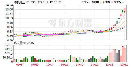 博纳影业:无逾期对外担保情况 第1张 博纳影业:无逾期对外担保情况 第1张