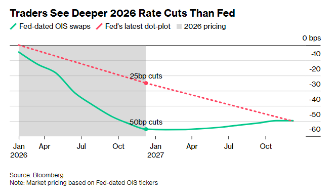 数据风暴来袭！债市激辩美联储2026年降息剧本  第1张