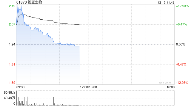 维亚生物盘初涨超13% 投资孵化公司Arthrosi与Sobi达成收购  第1张