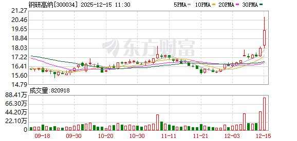 钢研高纳成交额创2024年10月9日以来新高 第1张 钢研高纳成交额创2024年10月9日以来新高 第1张