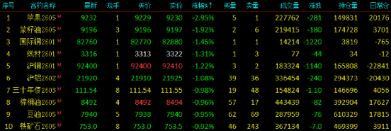 收评|国内期货主力合约涨跌不一 铂涨7% 第4张 收评|国内期货主力合约涨跌不一 铂涨7% 第4张