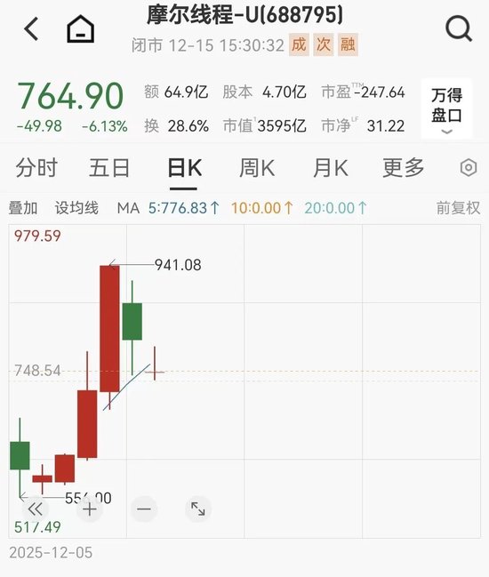 摩尔线程两天市值蒸发近1000亿 第1张 摩尔线程两天市值蒸发近1000亿 第1张