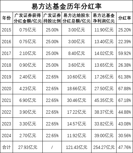 绩效新规|易方达近十年分121亿分红率47%，广发证券获28亿，实行股权激励后分红率上升，员工持股累计获9.7亿  第1张