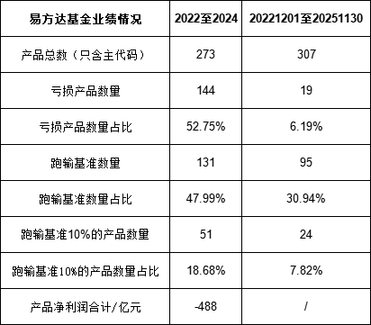 绩效新规|易方达近十年分121亿分红率47%，广发证券获28亿，实行股权激励后分红率上升，员工持股累计获9.7亿  第2张