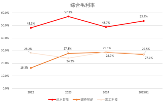前方吃紧,后方紧吃!尚水智能再闯IPO:现金流遇困境,实控人猛套现 第8张 前方吃紧,后方紧吃!尚水智能再闯IPO:现金流遇困境,实控人猛套现 第8张